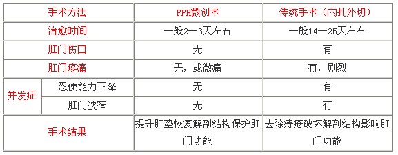 PPH微(wēi)創術(shù)與傳統手術(shù)區(qū)别