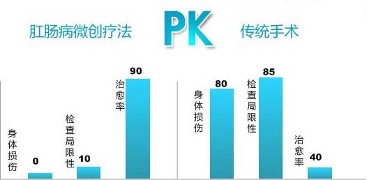 微(wēi)創PK傳統