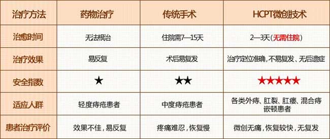 傳統對(duì)于HCPT微(wēi)創